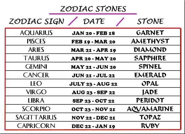 Birthstone Chart By Date